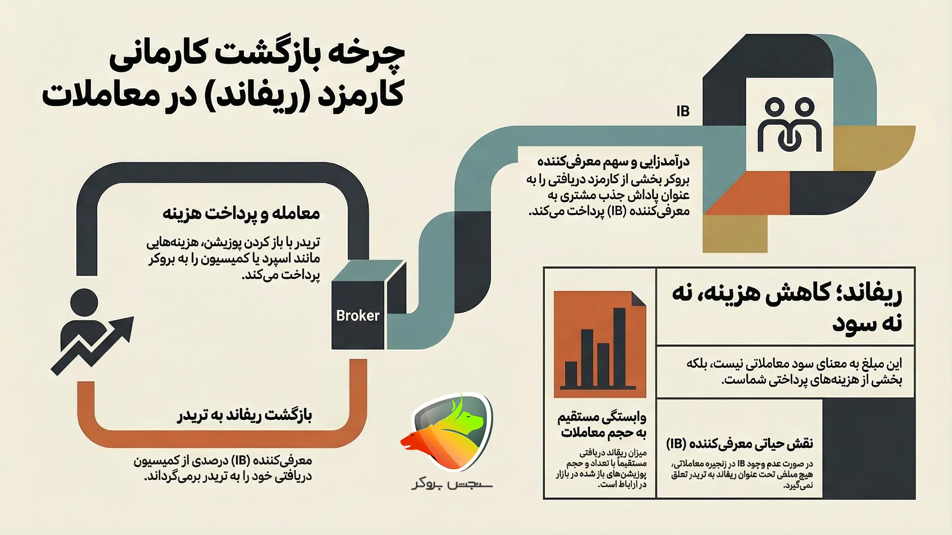 ریفاند به چه معناست