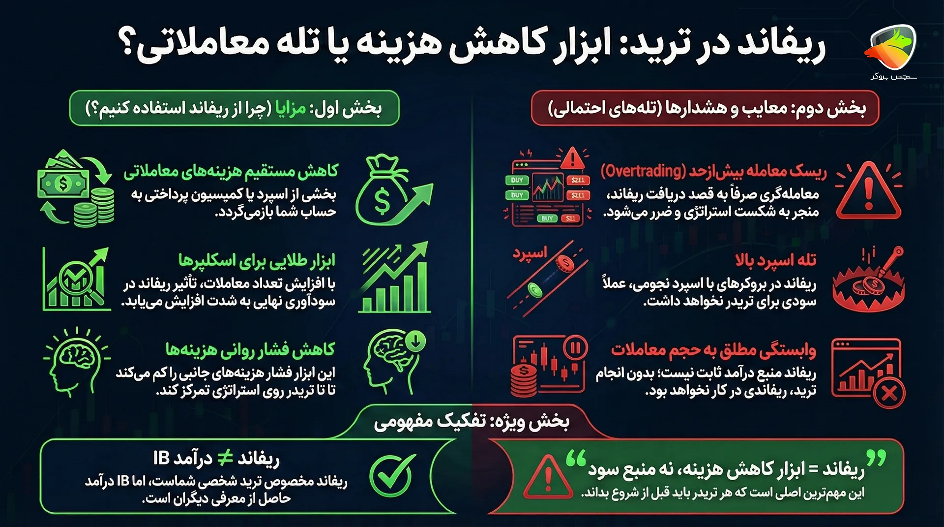 ریفاند در ترید چیست