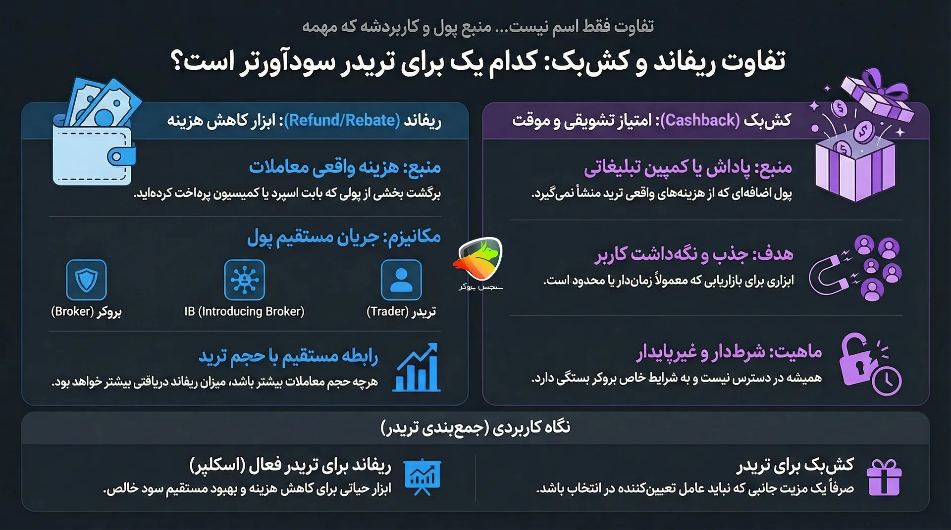 ریفاند حساب چیست 